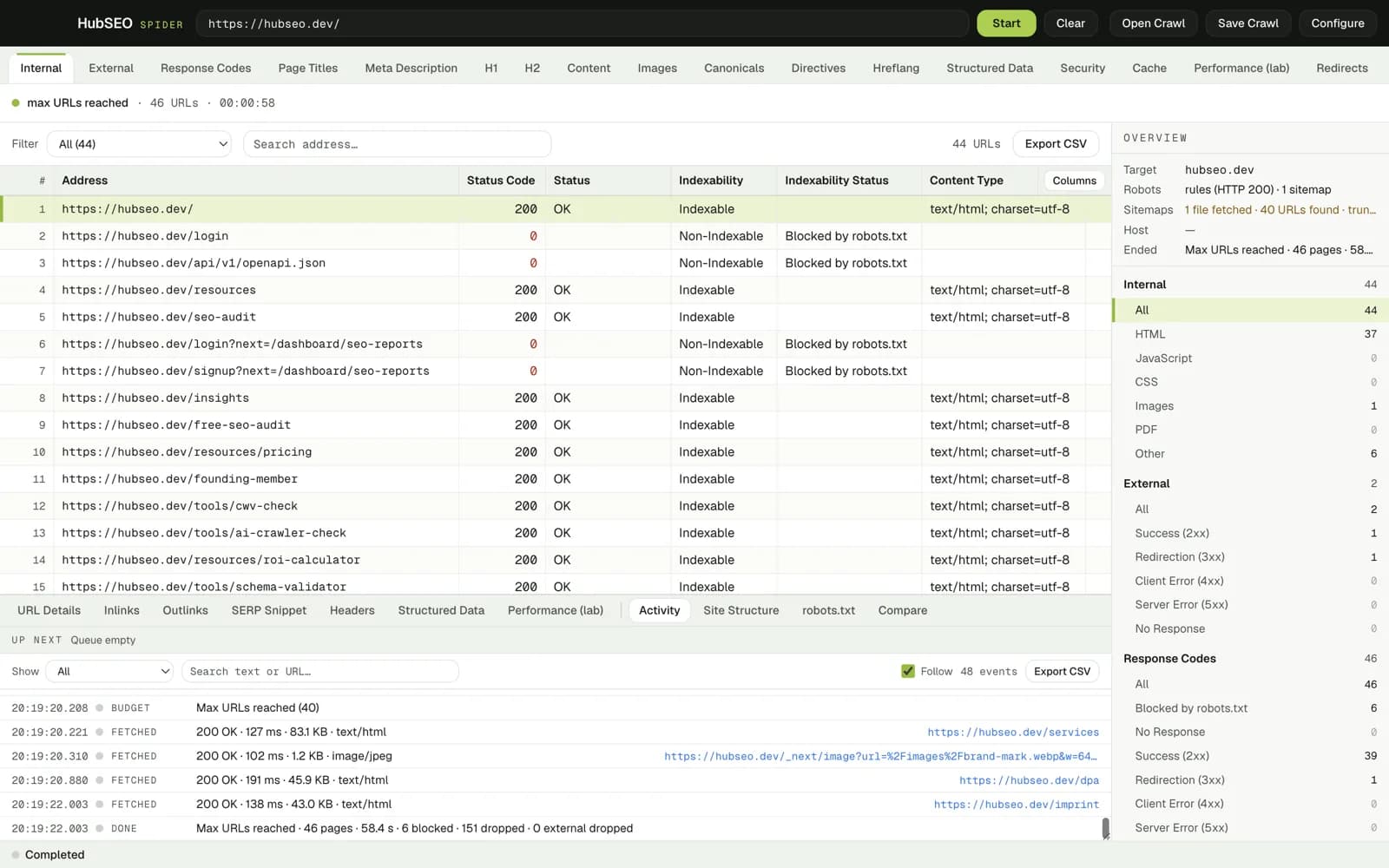 HubSEO Spider Activity panel: a timestamped log of fetched URLs with status, response time, size and content type, a budget line reading Max URLs reached, and a final Done line summarising 46 pages in 58.4 seconds with 6 blocked and 151 dropped.