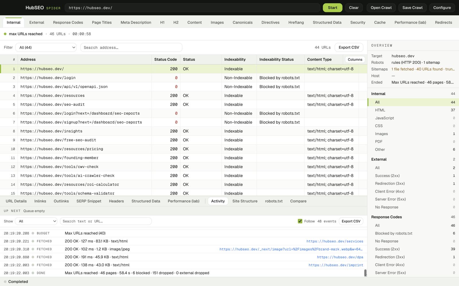 The Activity panel below the grid: a filterable log with timestamps and kind tags ending in BUDGET Max URLs reached and DONE, with a Follow checkbox and Export CSV.