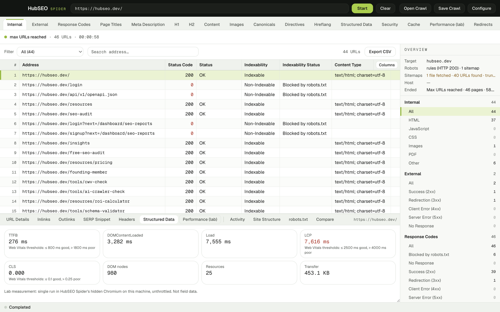 The Performance (lab) panel for https://hubseo.dev/ with eight tiles: TTFB 276 ms, DOMContentLoaded 3,282 ms, Load 7,555 ms, LCP 7,616 ms in red, CLS 0.000, 980 DOM nodes, 25 resources, 453.1 KB transferred.